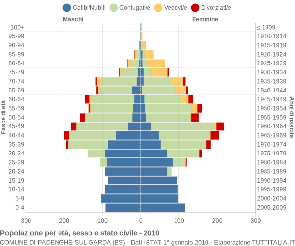 Grafico Popolazione per età, sesso e stato civile Comune di Padenghe sul Garda (BS)