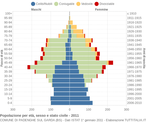 Grafico Popolazione per età, sesso e stato civile Comune di Padenghe sul Garda (BS)
