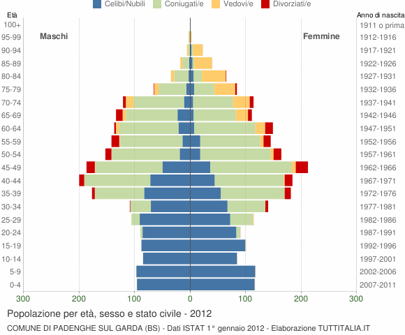 Grafico Popolazione per età, sesso e stato civile Comune di Padenghe sul Garda (BS)