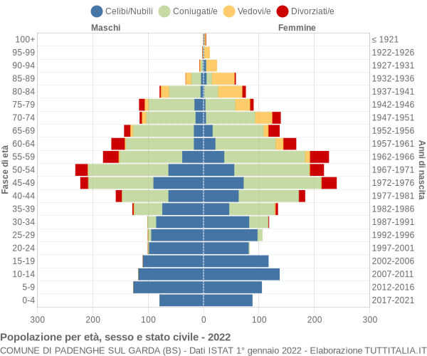 Grafico Popolazione per età, sesso e stato civile Comune di Padenghe sul Garda (BS)