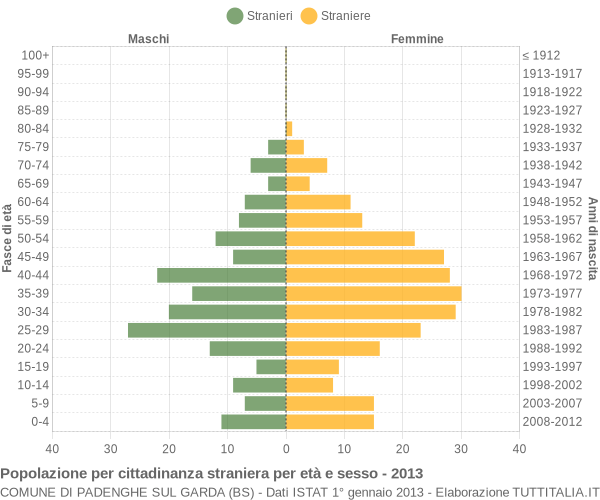 Grafico cittadini stranieri - Padenghe sul Garda 2013