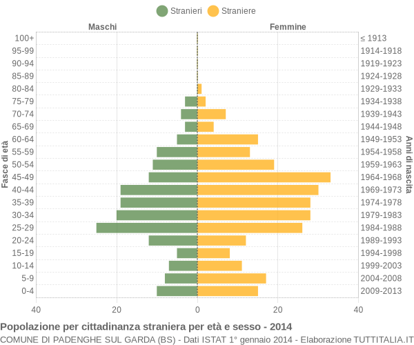 Grafico cittadini stranieri - Padenghe sul Garda 2014