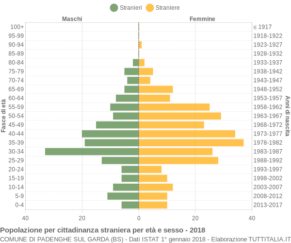 Grafico cittadini stranieri - Padenghe sul Garda 2018