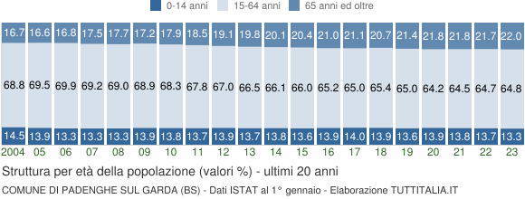 Grafico struttura della popolazione Comune di Padenghe sul Garda (BS)