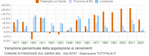 Grafico variazione percentuale della popolazione Comune di Padenghe sul Garda (BS)