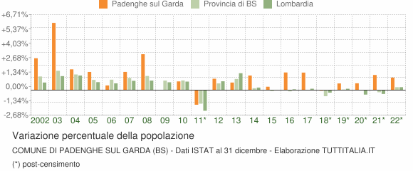 Variazione percentuale della popolazione Comune di Padenghe sul Garda (BS)