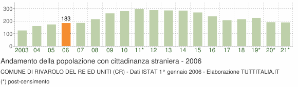 Grafico andamento popolazione stranieri Comune di Rivarolo del Re ed Uniti (CR)