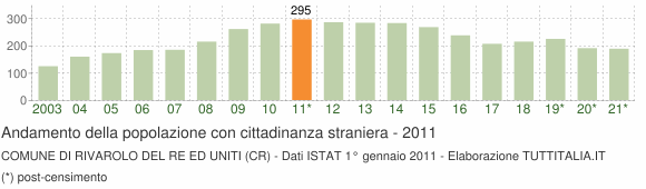 Grafico andamento popolazione stranieri Comune di Rivarolo del Re ed Uniti (CR)