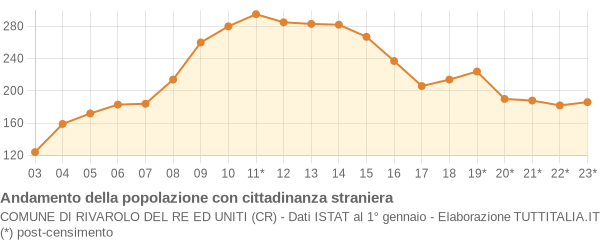 Andamento popolazione stranieri Comune di Rivarolo del Re ed Uniti (CR)