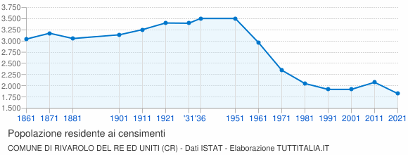 Grafico andamento storico popolazione Comune di Rivarolo del Re ed Uniti (CR)