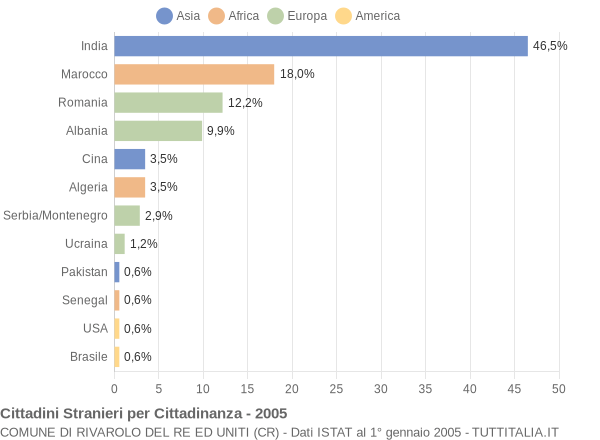 Grafico cittadinanza stranieri - Rivarolo del Re ed Uniti 2005