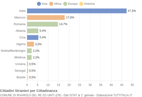 Grafico cittadinanza stranieri - Rivarolo del Re ed Uniti 2007