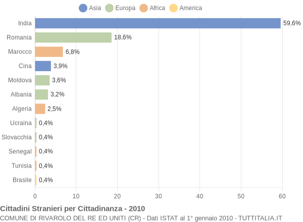 Grafico cittadinanza stranieri - Rivarolo del Re ed Uniti 2010