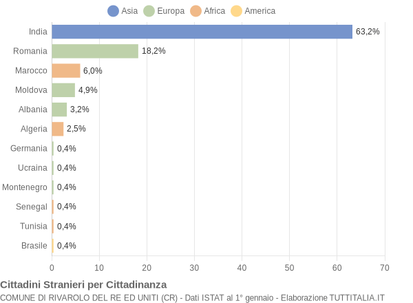 Grafico cittadinanza stranieri - Rivarolo del Re ed Uniti 2012