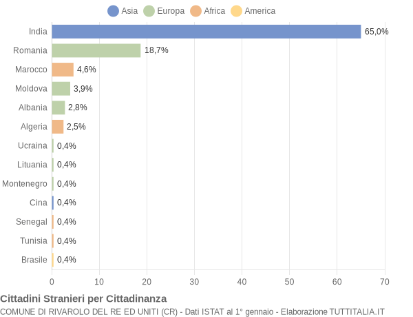 Grafico cittadinanza stranieri - Rivarolo del Re ed Uniti 2013