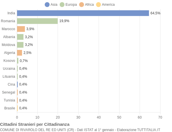 Grafico cittadinanza stranieri - Rivarolo del Re ed Uniti 2014