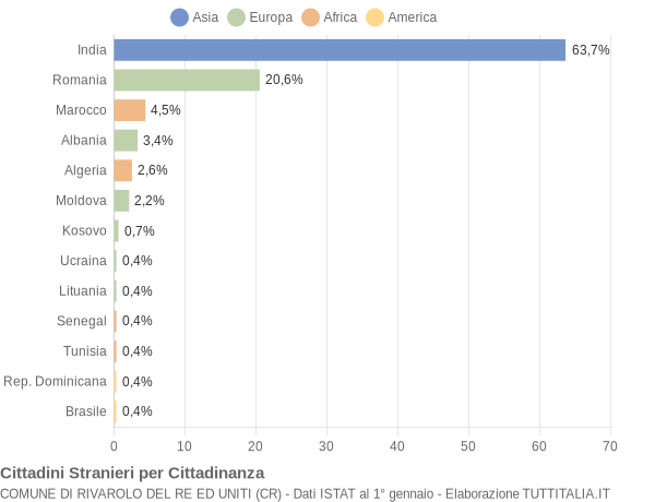 Grafico cittadinanza stranieri - Rivarolo del Re ed Uniti 2015