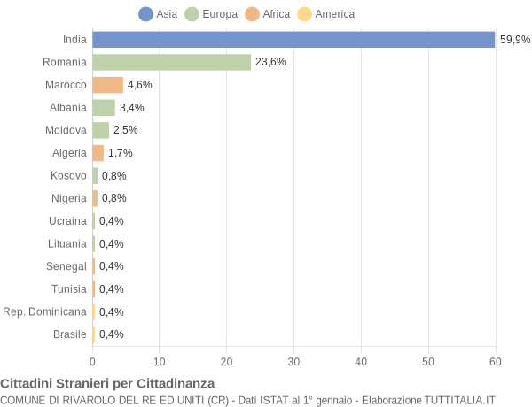 Grafico cittadinanza stranieri - Rivarolo del Re ed Uniti 2016