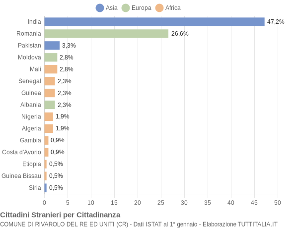 Grafico cittadinanza stranieri - Rivarolo del Re ed Uniti 2018