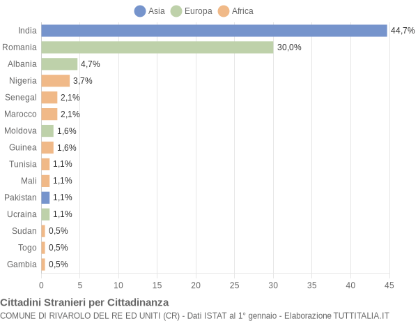 Grafico cittadinanza stranieri - Rivarolo del Re ed Uniti 2020