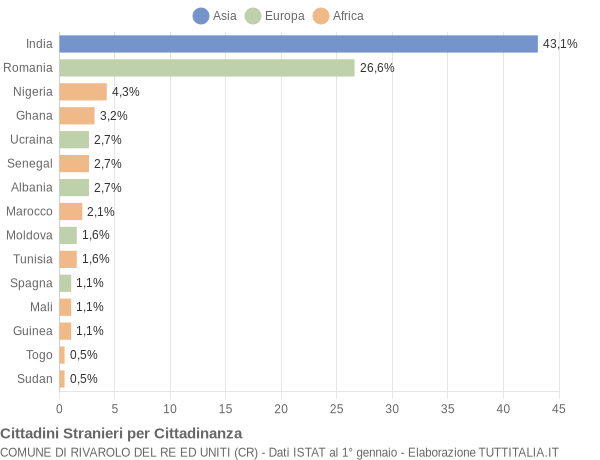 Grafico cittadinanza stranieri - Rivarolo del Re ed Uniti 2021