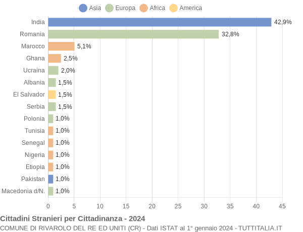 Grafico cittadinanza stranieri - Rivarolo del Re ed Uniti 2024