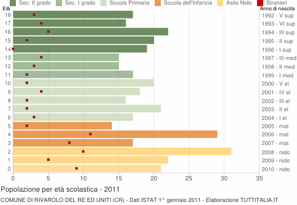 Grafico Popolazione in età scolastica - Rivarolo del Re ed Uniti 2011