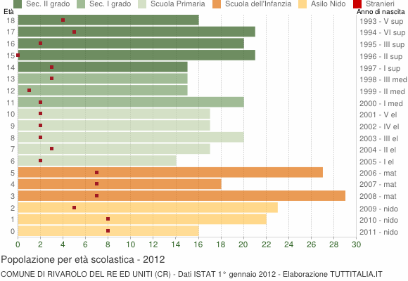 Grafico Popolazione in età scolastica - Rivarolo del Re ed Uniti 2012