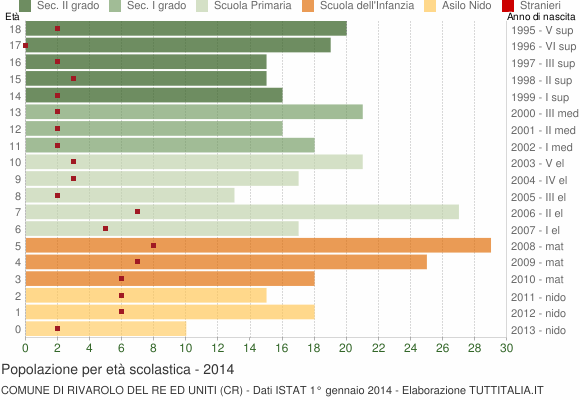 Grafico Popolazione in età scolastica - Rivarolo del Re ed Uniti 2014