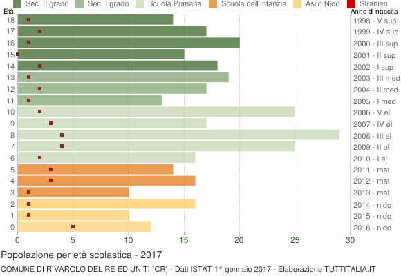 Grafico Popolazione in età scolastica - Rivarolo del Re ed Uniti 2017