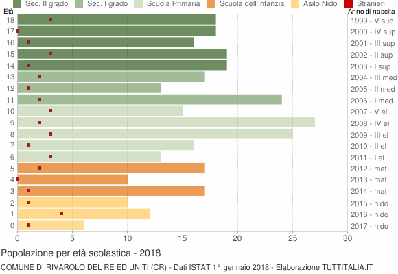 Grafico Popolazione in età scolastica - Rivarolo del Re ed Uniti 2018