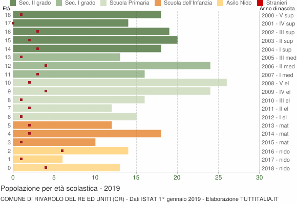 Grafico Popolazione in età scolastica - Rivarolo del Re ed Uniti 2019