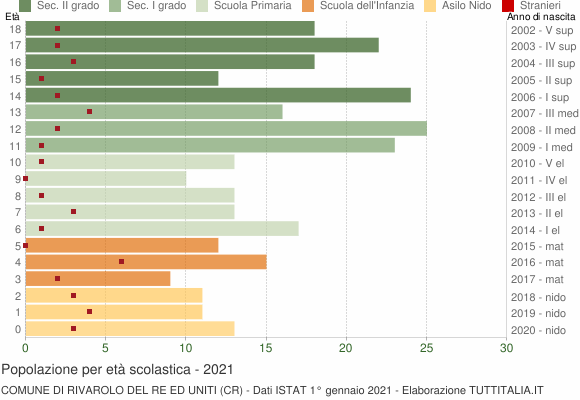 Grafico Popolazione in età scolastica - Rivarolo del Re ed Uniti 2021