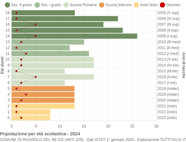 Grafico Popolazione in età scolastica - Rivarolo del Re ed Uniti 2024