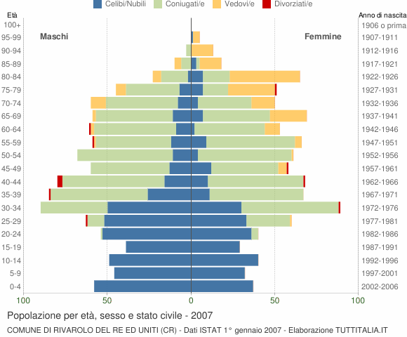 Grafico Popolazione per età, sesso e stato civile Comune di Rivarolo del Re ed Uniti (CR)