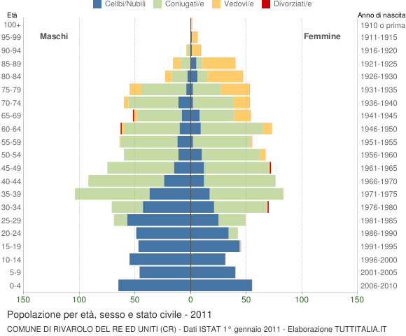 Grafico Popolazione per età, sesso e stato civile Comune di Rivarolo del Re ed Uniti (CR)