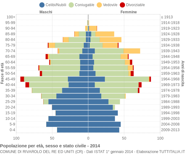 Grafico Popolazione per età, sesso e stato civile Comune di Rivarolo del Re ed Uniti (CR)