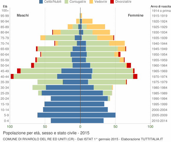 Grafico Popolazione per età, sesso e stato civile Comune di Rivarolo del Re ed Uniti (CR)