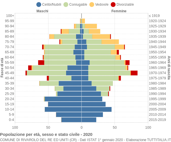 Grafico Popolazione per età, sesso e stato civile Comune di Rivarolo del Re ed Uniti (CR)