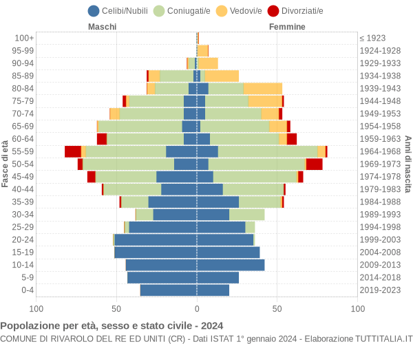 Grafico Popolazione per età, sesso e stato civile Comune di Rivarolo del Re ed Uniti (CR)