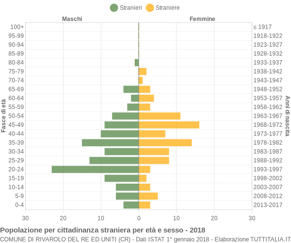 Grafico cittadini stranieri - Rivarolo del Re ed Uniti 2018