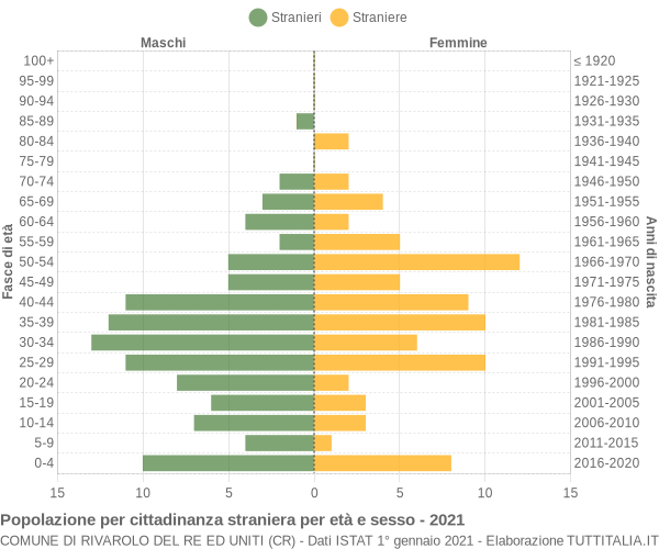 Grafico cittadini stranieri - Rivarolo del Re ed Uniti 2021