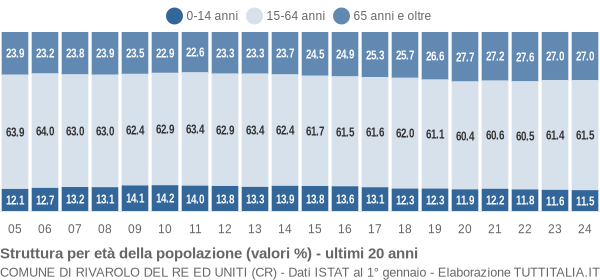 Grafico struttura della popolazione Comune di Rivarolo del Re ed Uniti (CR)