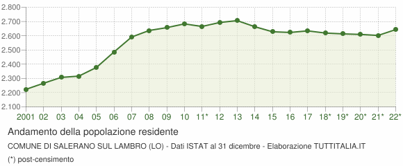 Andamento popolazione Comune di Salerano sul Lambro (LO)