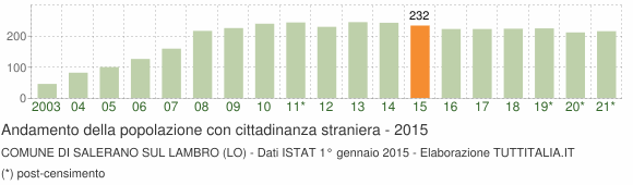 Grafico andamento popolazione stranieri Comune di Salerano sul Lambro (LO)