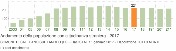 Grafico andamento popolazione stranieri Comune di Salerano sul Lambro (LO)