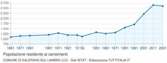 Grafico andamento storico popolazione Comune di Salerano sul Lambro (LO)
