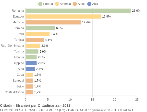 Grafico cittadinanza stranieri - Salerano sul Lambro 2011