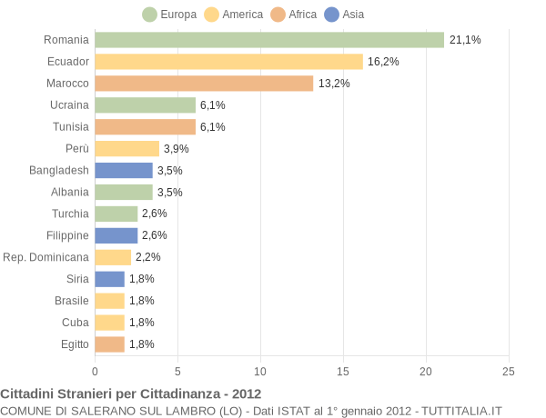 Grafico cittadinanza stranieri - Salerano sul Lambro 2012