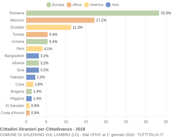 Grafico cittadinanza stranieri - Salerano sul Lambro 2018